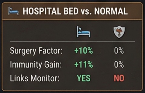 Hospital bed versus normal bed comparison