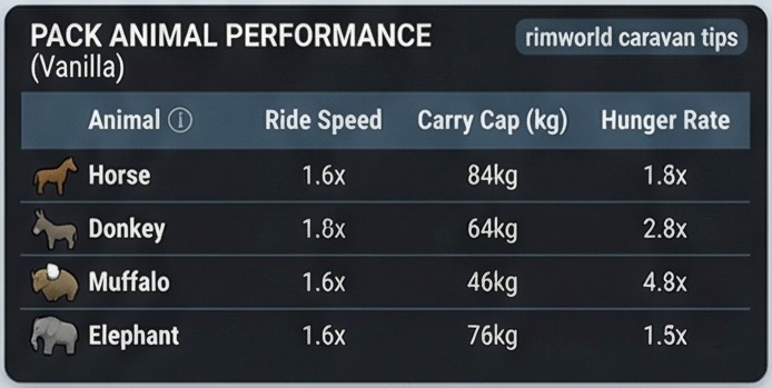 rimworld caravan tips pack animal performance card