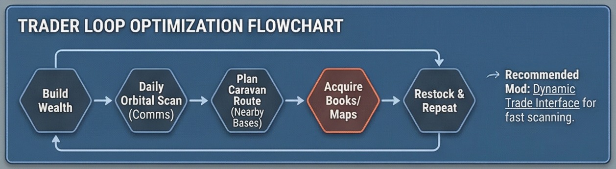 Trade loop panel for rimworld how to get books route planning