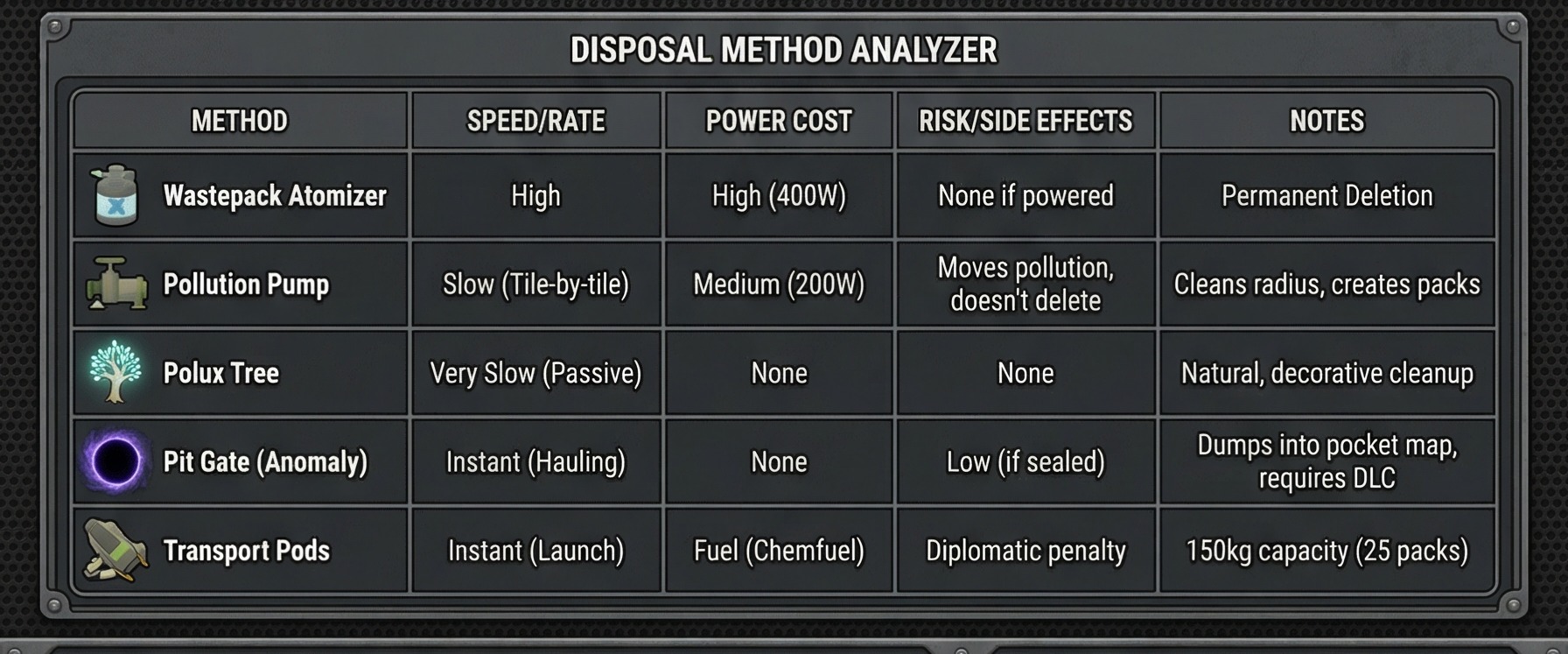 rimworld pollution cleanup disposal method analyzer panel