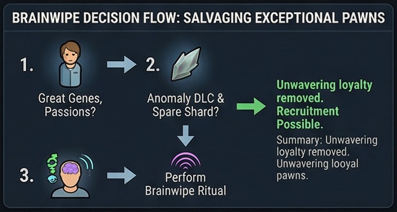 RimWorld unwavering loyalty brainwipe decision flow showing when Brainwipe is worth using for exceptional pawns