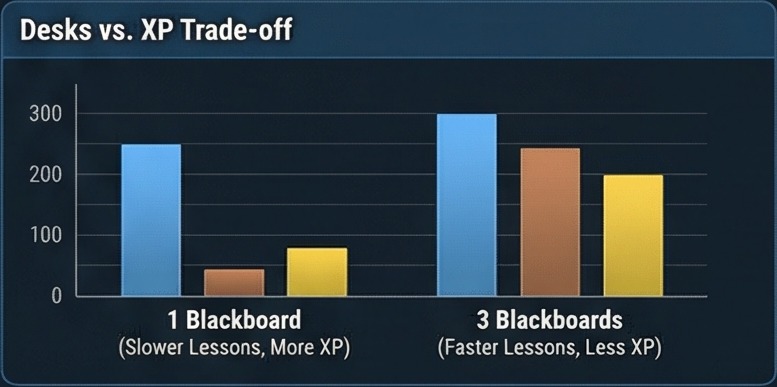 XP trade-off chart for how to make school rimworld blackboard stacking choices