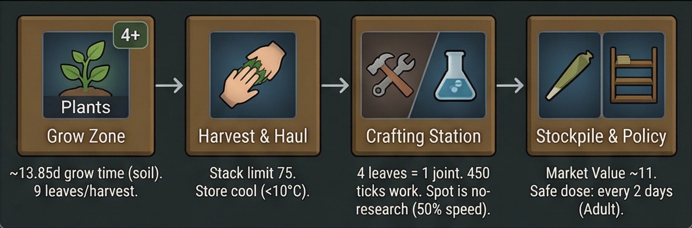 how to make smokeleaf joints rimworld quick pipeline preview