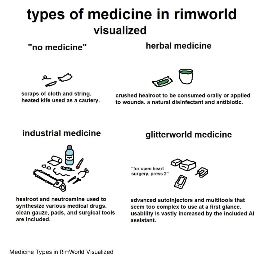 Medicine Types in RimWorld Visualized