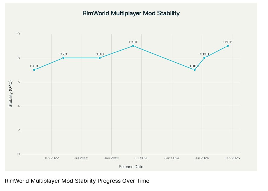 RimWorld Multiplayer Mod Stability Progress Over Time