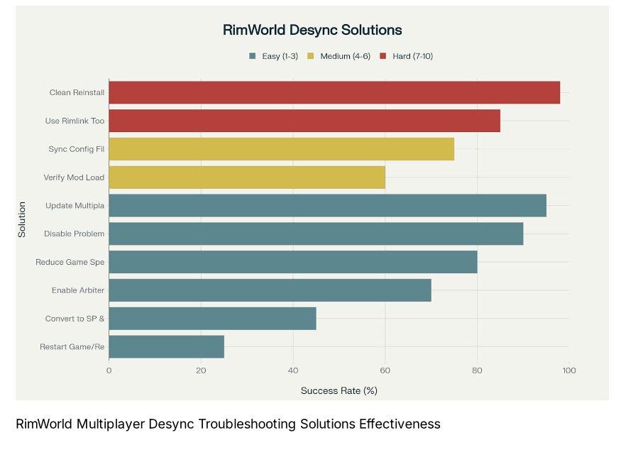 RimWorld Multiplayer Desync Troubleshooting Solutions Effectiveness