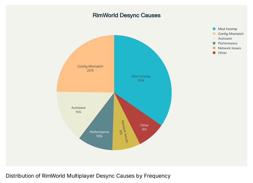 Distribution of RimWorld Multiplayer Desync Causes by Frequency