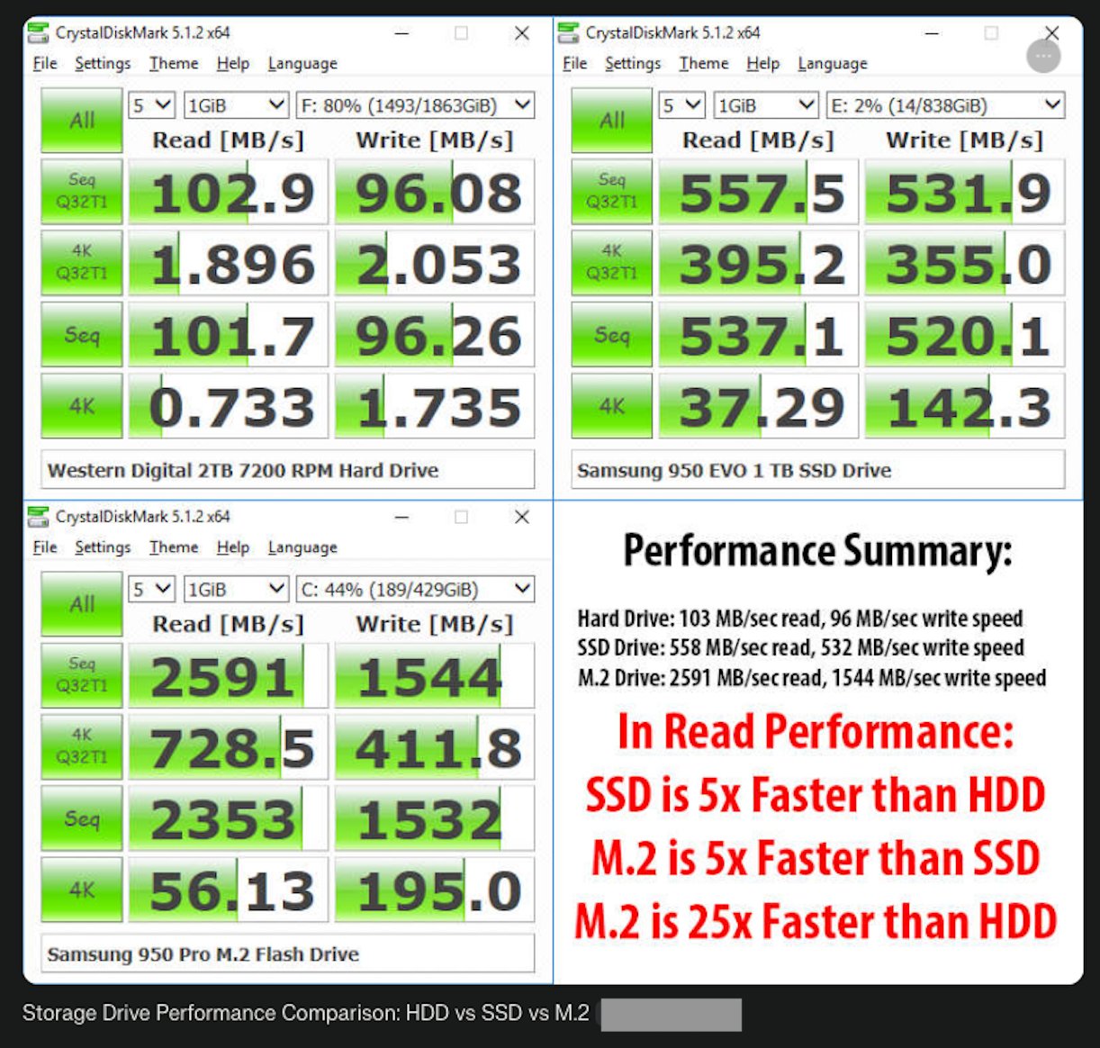Storage Drive Performance Comparison: HDD vs SSD vs M.2