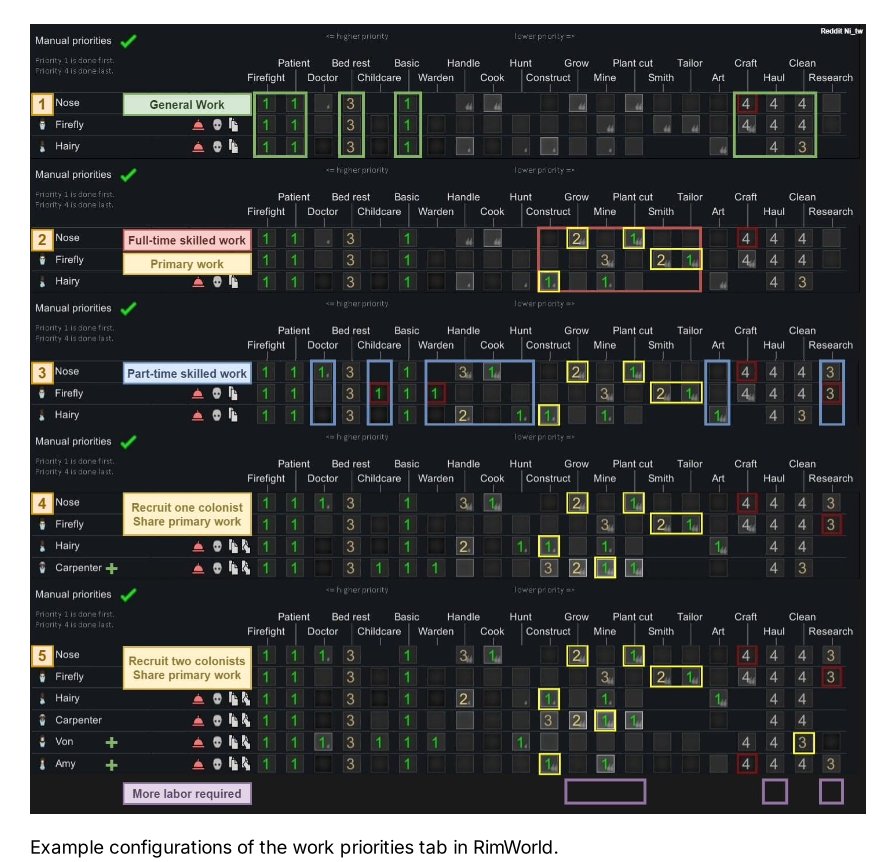 Example configurations of the work priorities tab in RimWorld