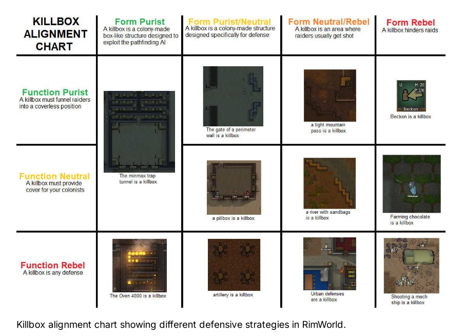 Killbox alignment chart showing different defensive strategies in RimWorld