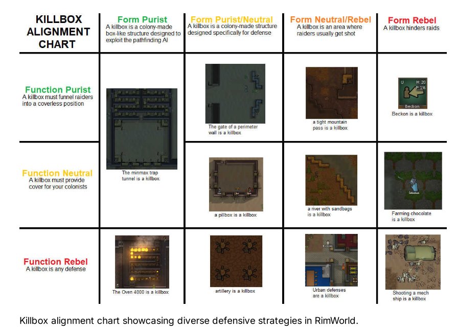 Killbox alignment chart showcasing diverse defensive strategies in RimWorld
