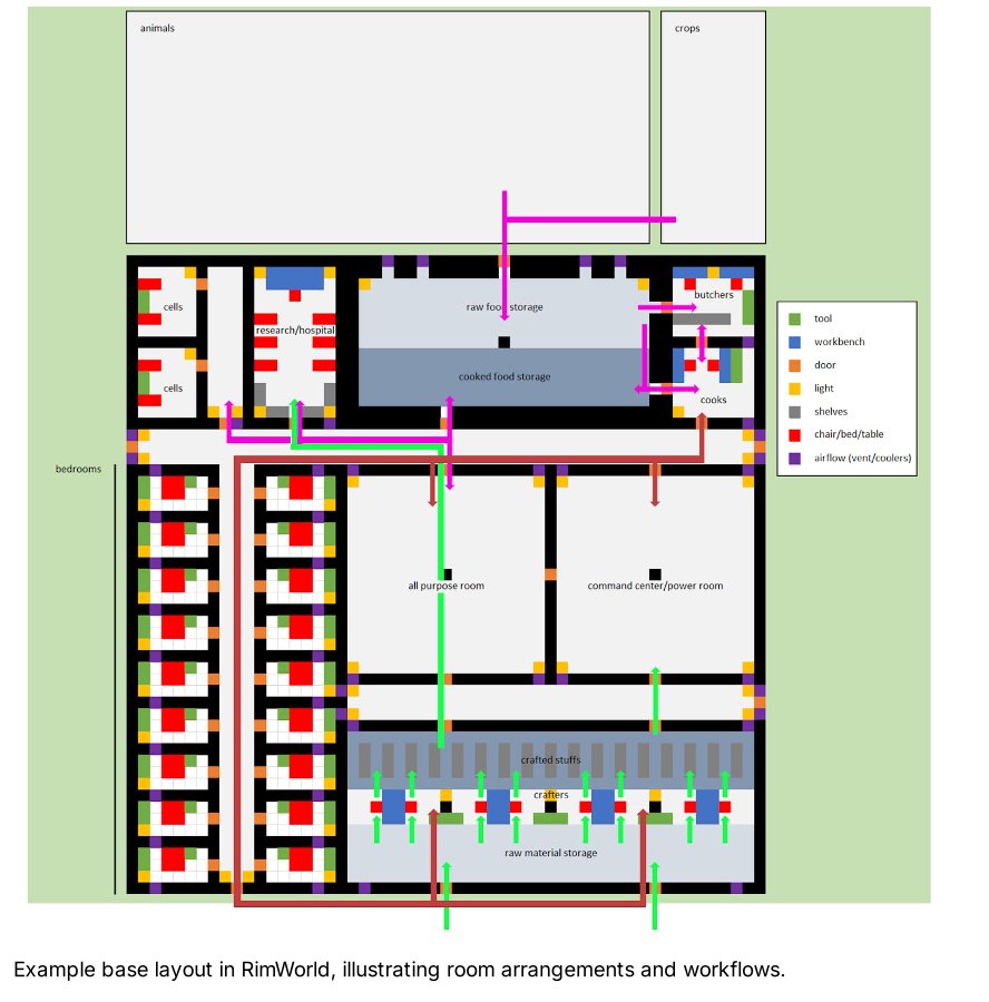 Example base layout in RimWorld, illustrating room arrangements and workflows