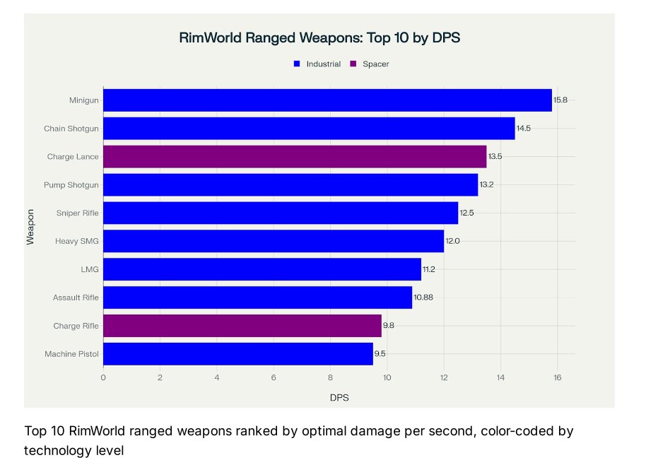 Top 10 RimWorld ranged weapons ranked by optimal damage per second, color-coded by technology level